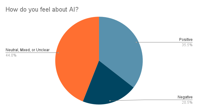 Pie Chart Showing Feelings about AI